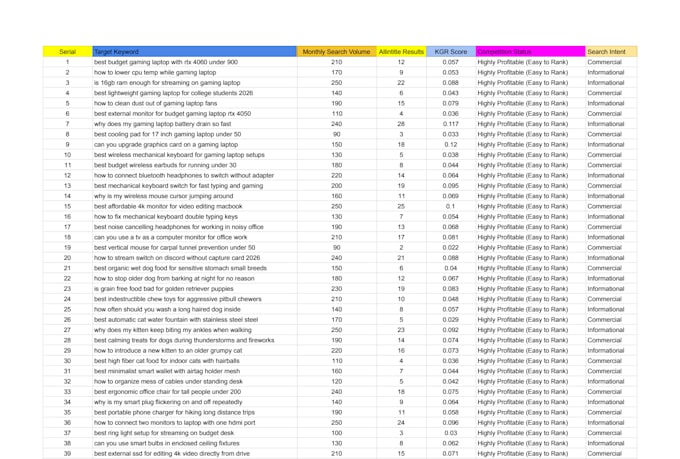 do profitable kgr keyword research for quick ranking